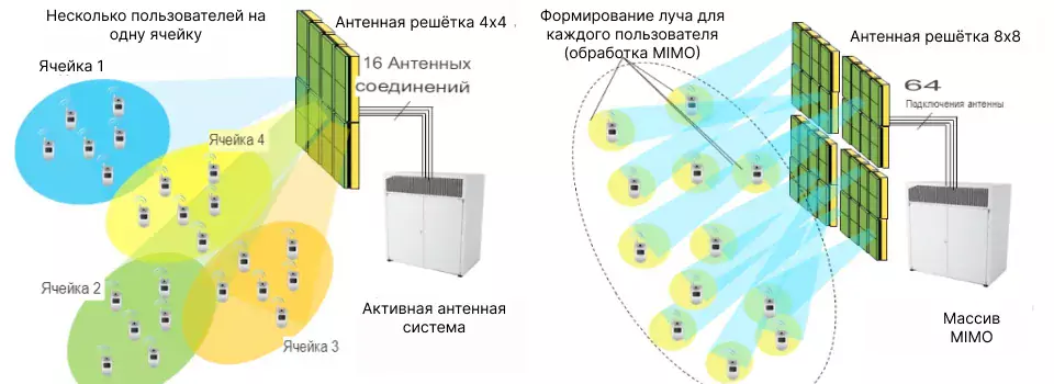 технологии 5G и 6G